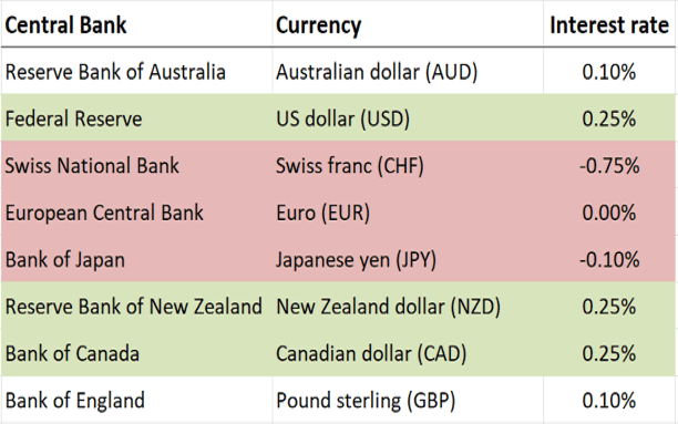 Major central bank interest rates