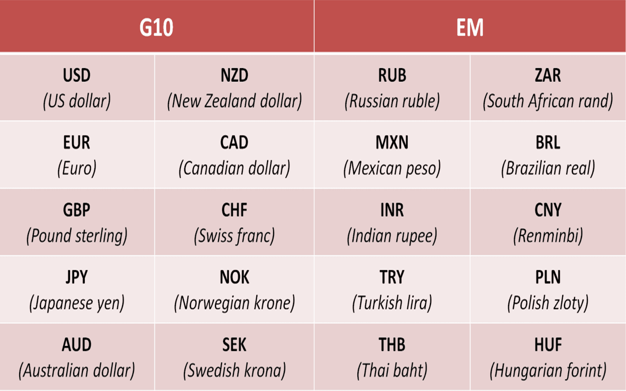 List of G10 (developed market) and EM (emerging market) currencies