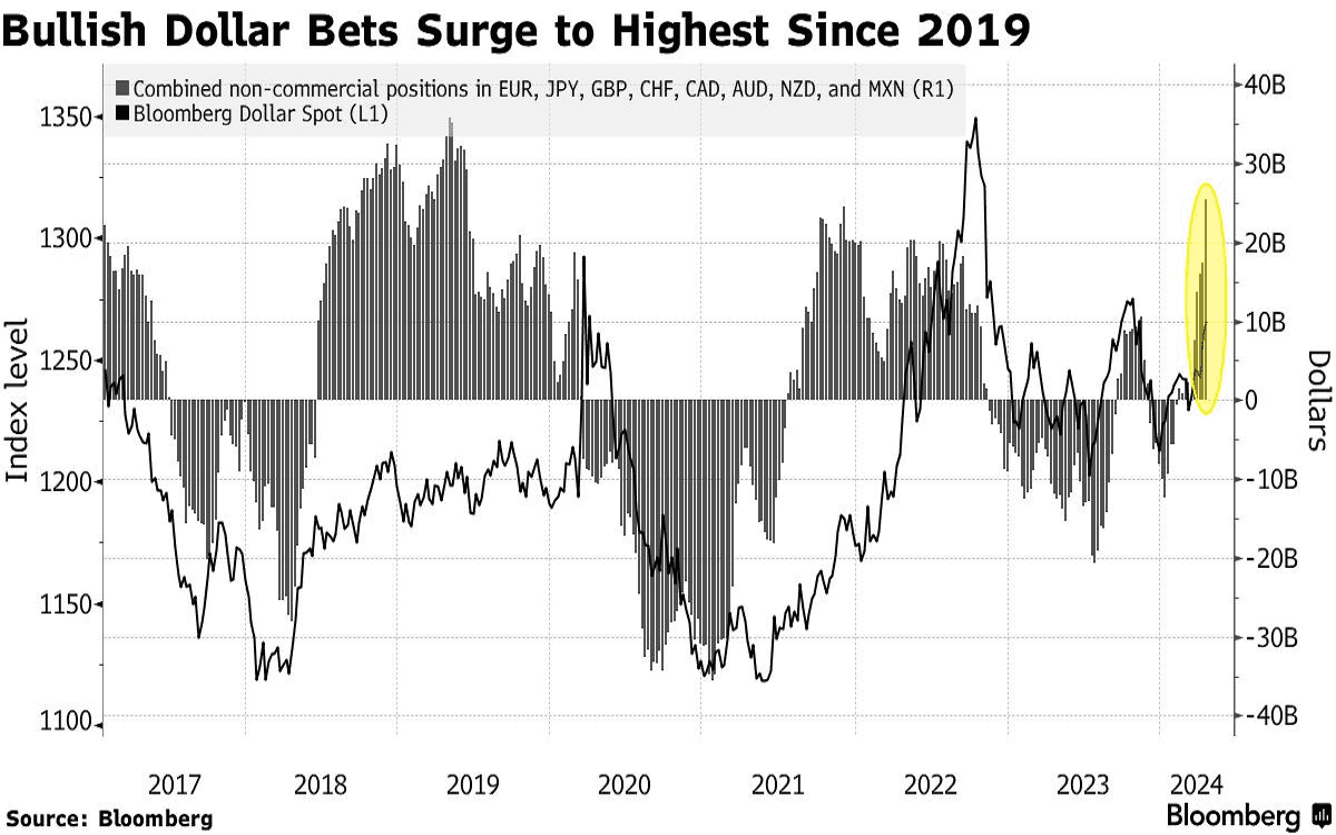 Traders’ combined net positions on the dollar against eight other major currencies in the futures market are at their highest since 2019. Source: Bloomberg.