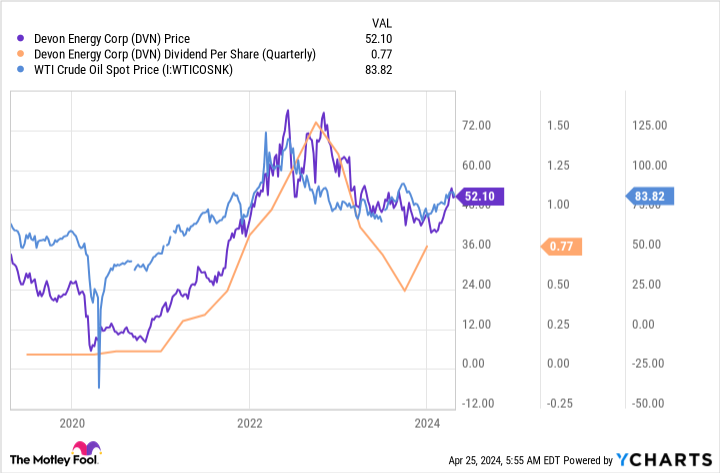 DVN Chart