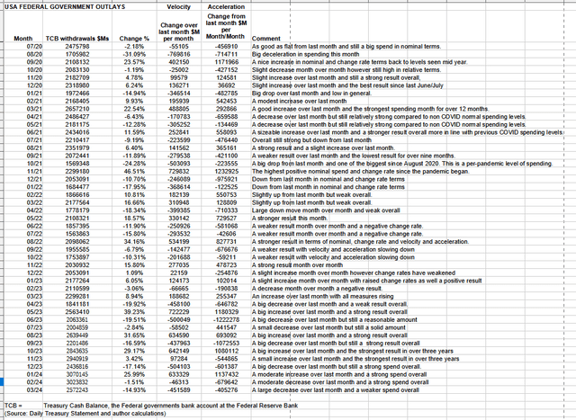 US federal outlays