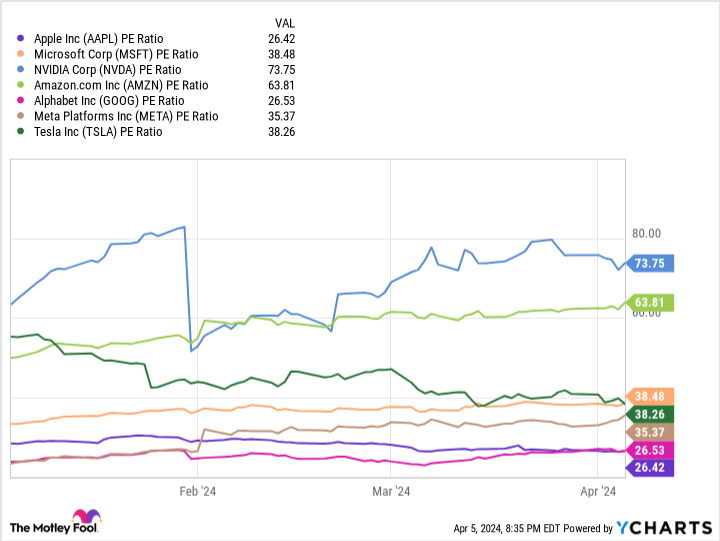 AAPL PE Ratio Chart