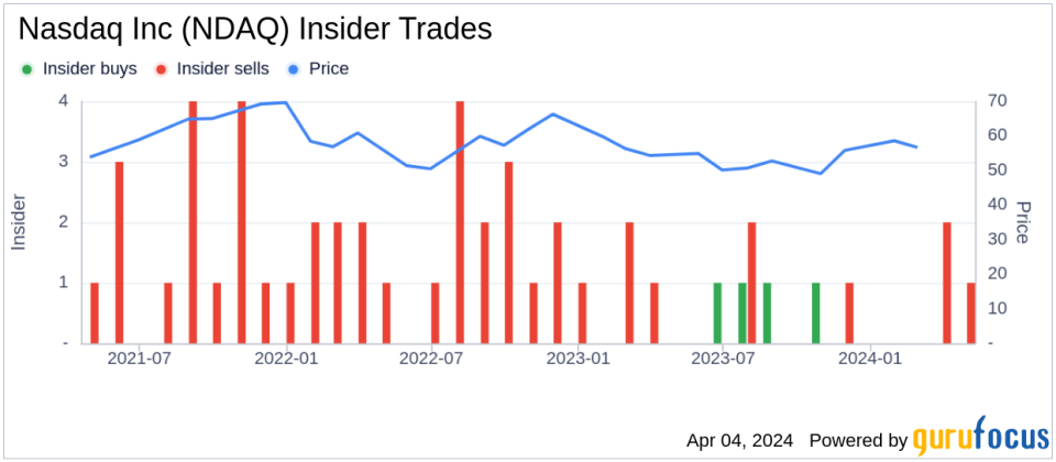 Executive Vice President Bryan Smith Sells 7,400 Shares of Nasdaq Inc (NDAQ)