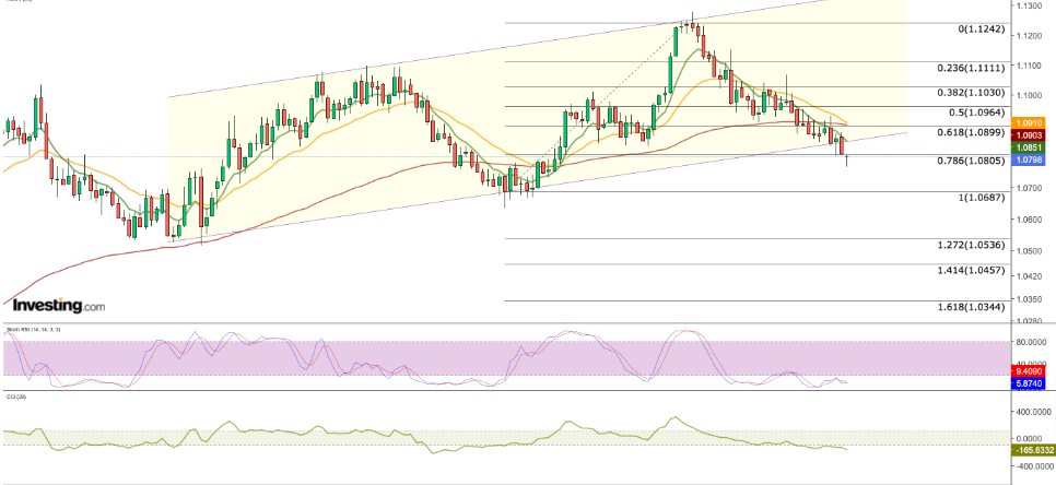 EUR/USD Daily Chart