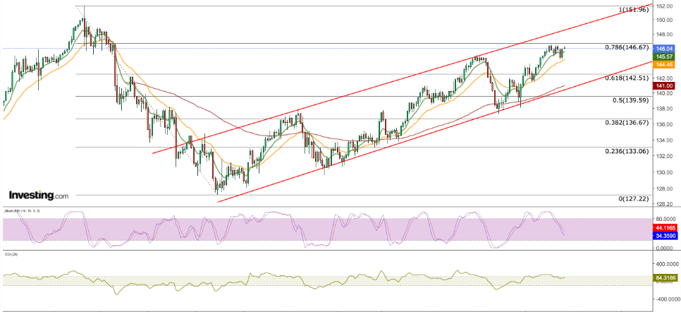 USD/JPY Daily Chart