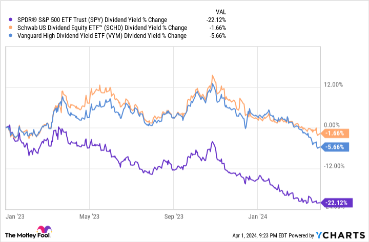 SPY Dividend Yield Chart