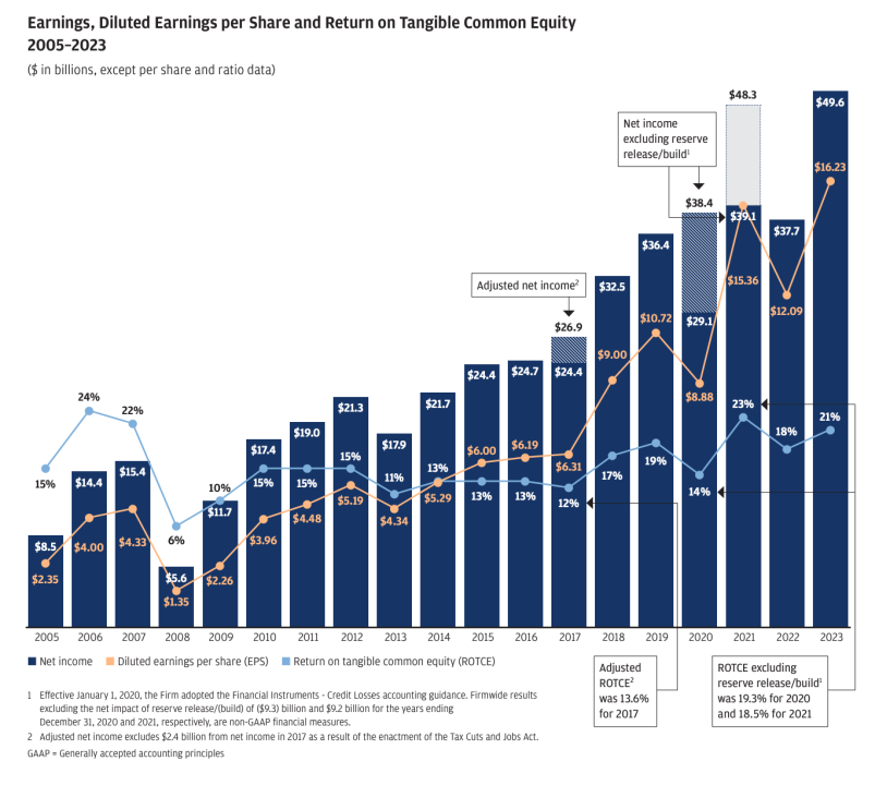 The money machine that is JP Morgan.