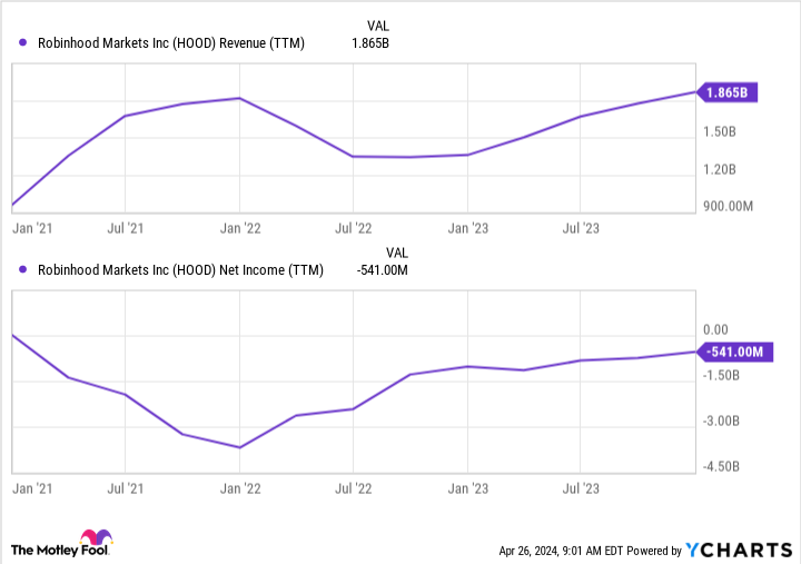 HOOD Revenue (TTM) Chart