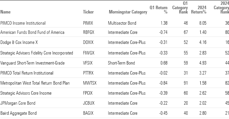 Table of quarterly returns for the largest actively managed bond funds.