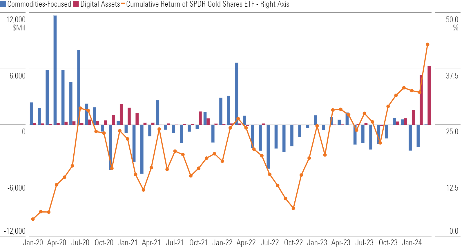 Graph of bitcoin flows, metals funds flows, and gold price return.