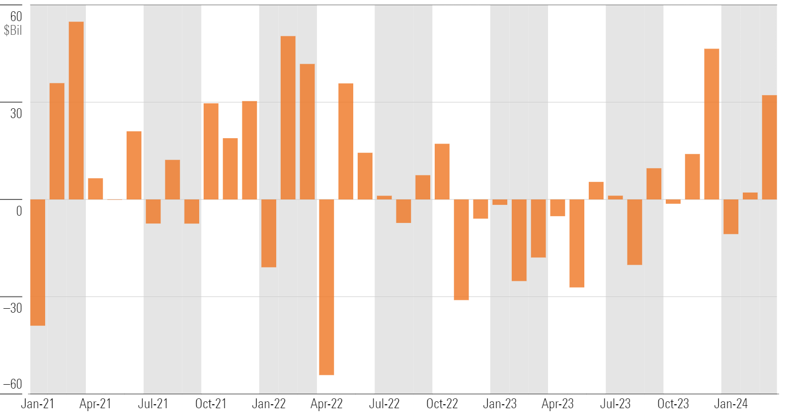 A bar chart of monthly US equity fund flows from January 2021 through March 2024.