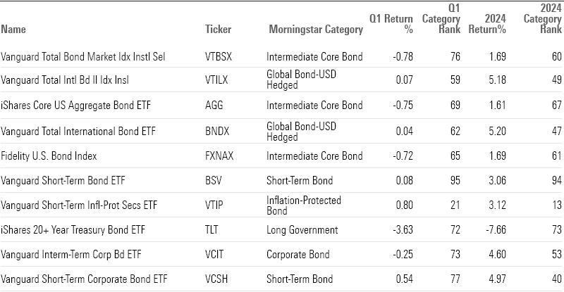 Table of quarterly returns for the largest index bond funds.