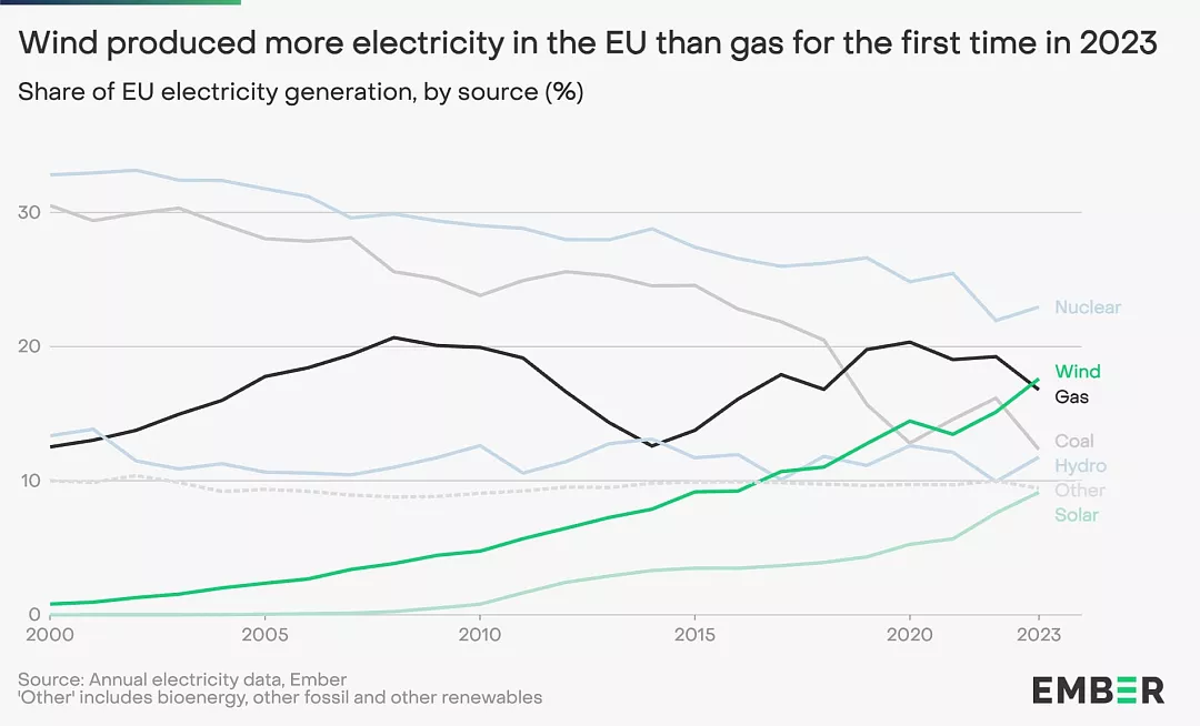 EU energy mix