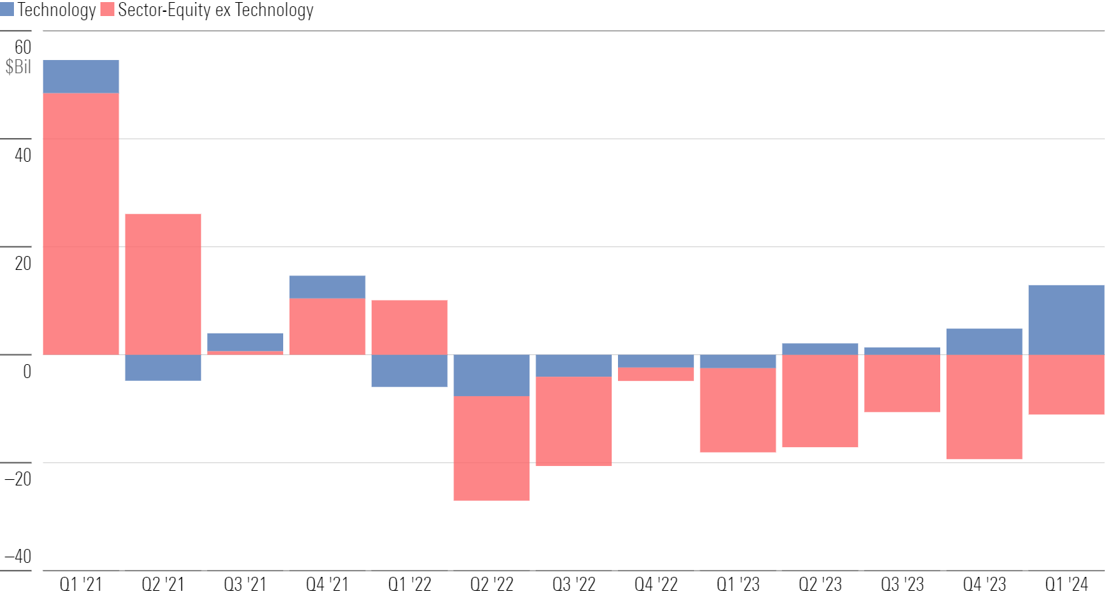 A bar chart depicting technology funds' influence on sector-equity funds' quarterly flows.