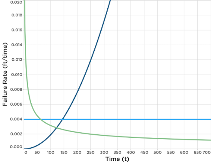 Mitchell-Weibull-Failure-Rate700.png