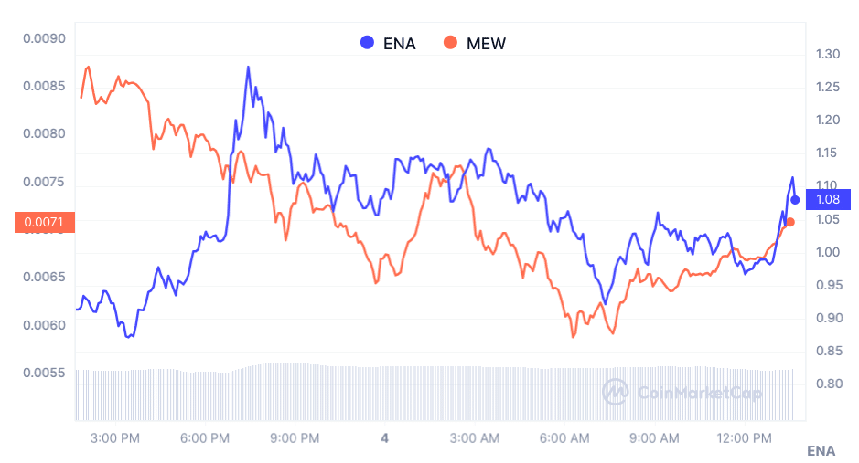 Ethena Vs MEW: Price Market Performance