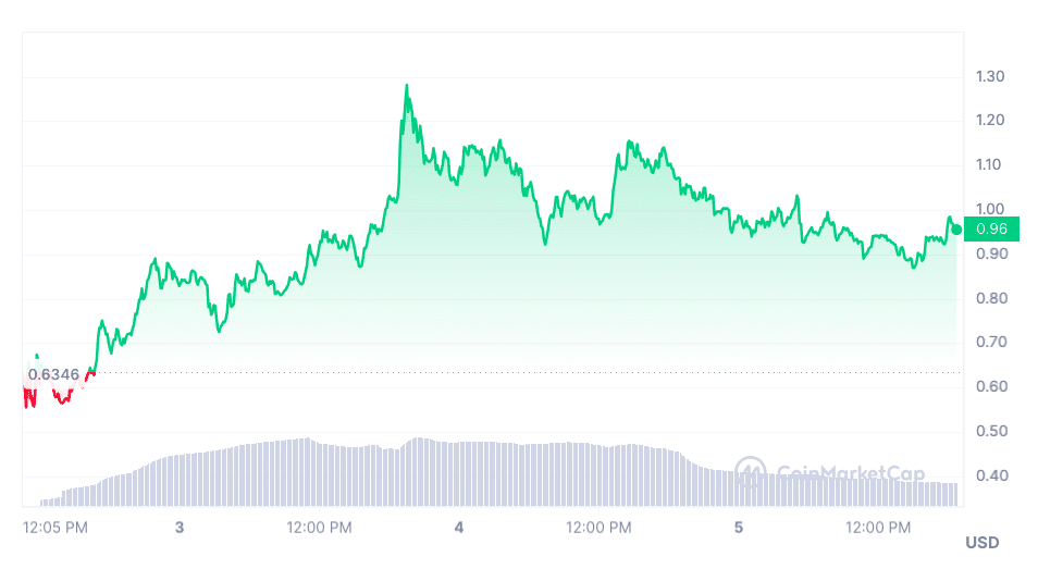 Ethena (ENA) price market performance