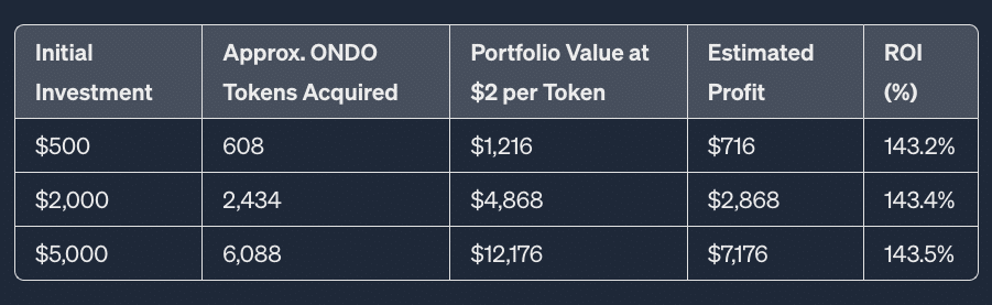 What Will Be My Portfolio If ONDO Price Reaches $2