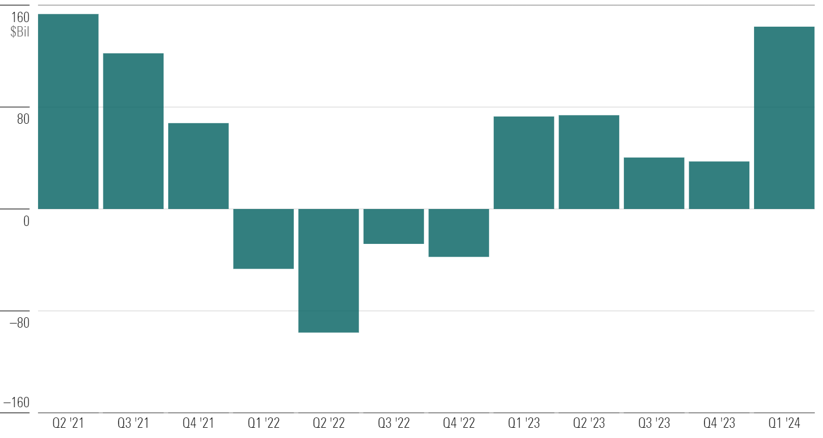 A bar chart of quarterly bond fund flows from the second quarter of 2021 through the first quarter of 2024.