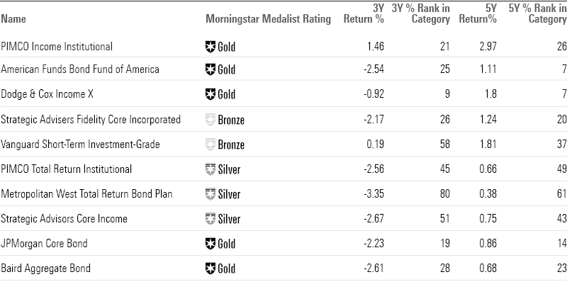 Table of long-term performance for largest actively managed bond funds.