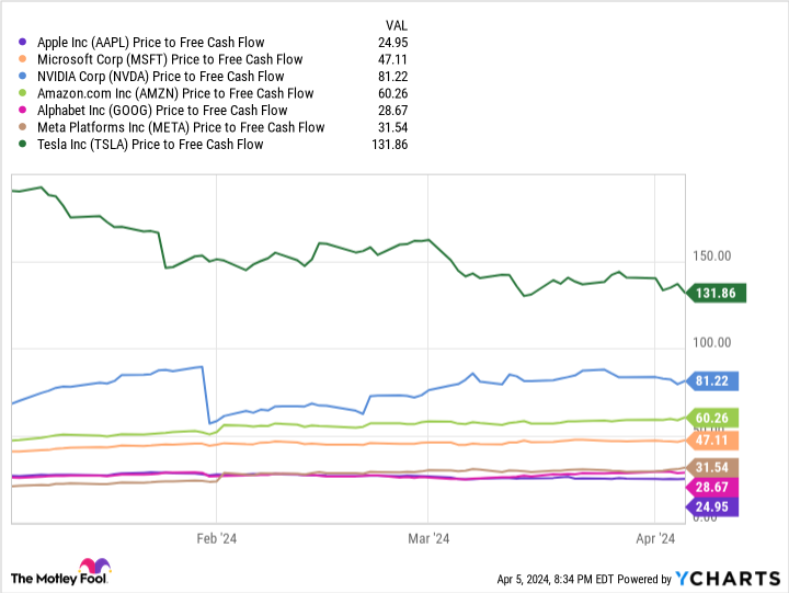 AAPL Price to Free Cash Flow Chart