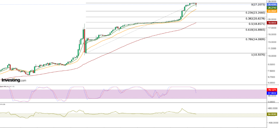 USD/TRY Weekly Chart