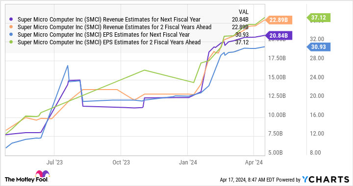 SMCI Revenue Estimates for Next Fiscal Year Chart