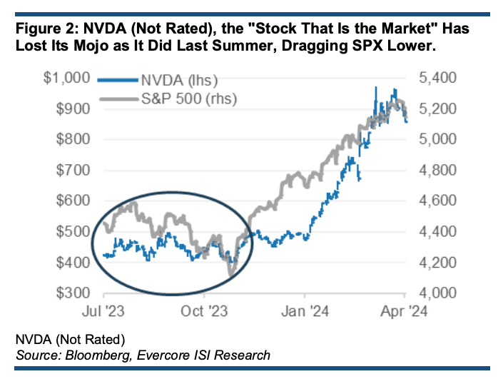 As goes Nvidia, as goes the market.