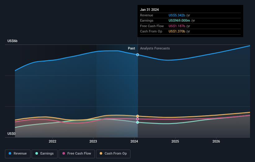 earnings-and-revenue-growth