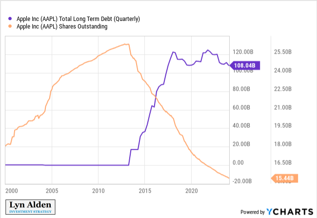 Apple Debt and Share Buybacks