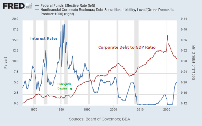 Corporate Debt to GDP