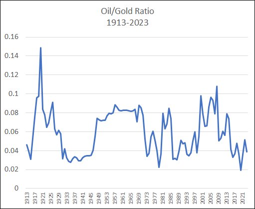 Oil to Gold Ratio