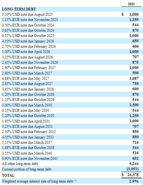 Procter and Gamble Debt