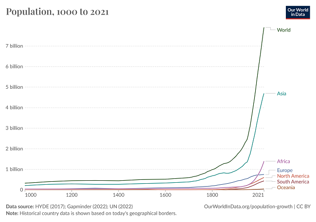 World Population