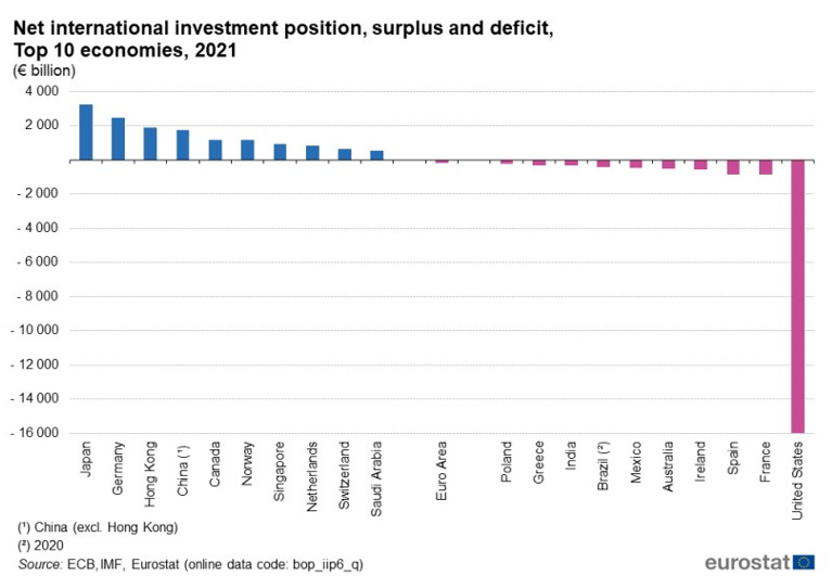 Net International Investment Position