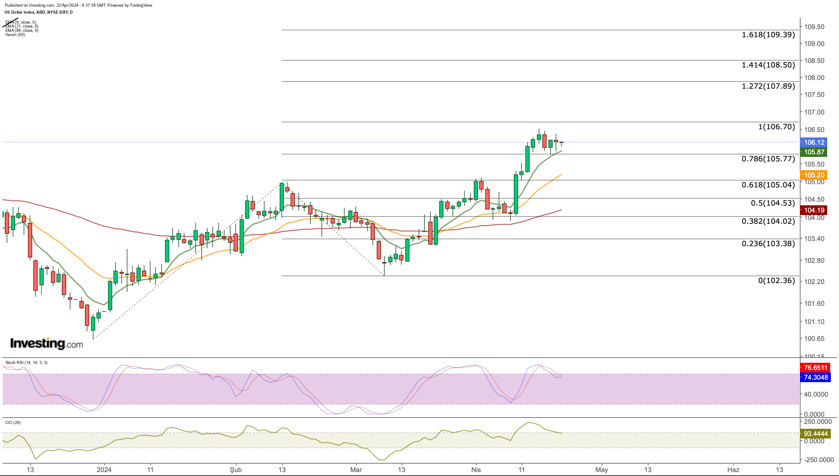 DXY Price Chart