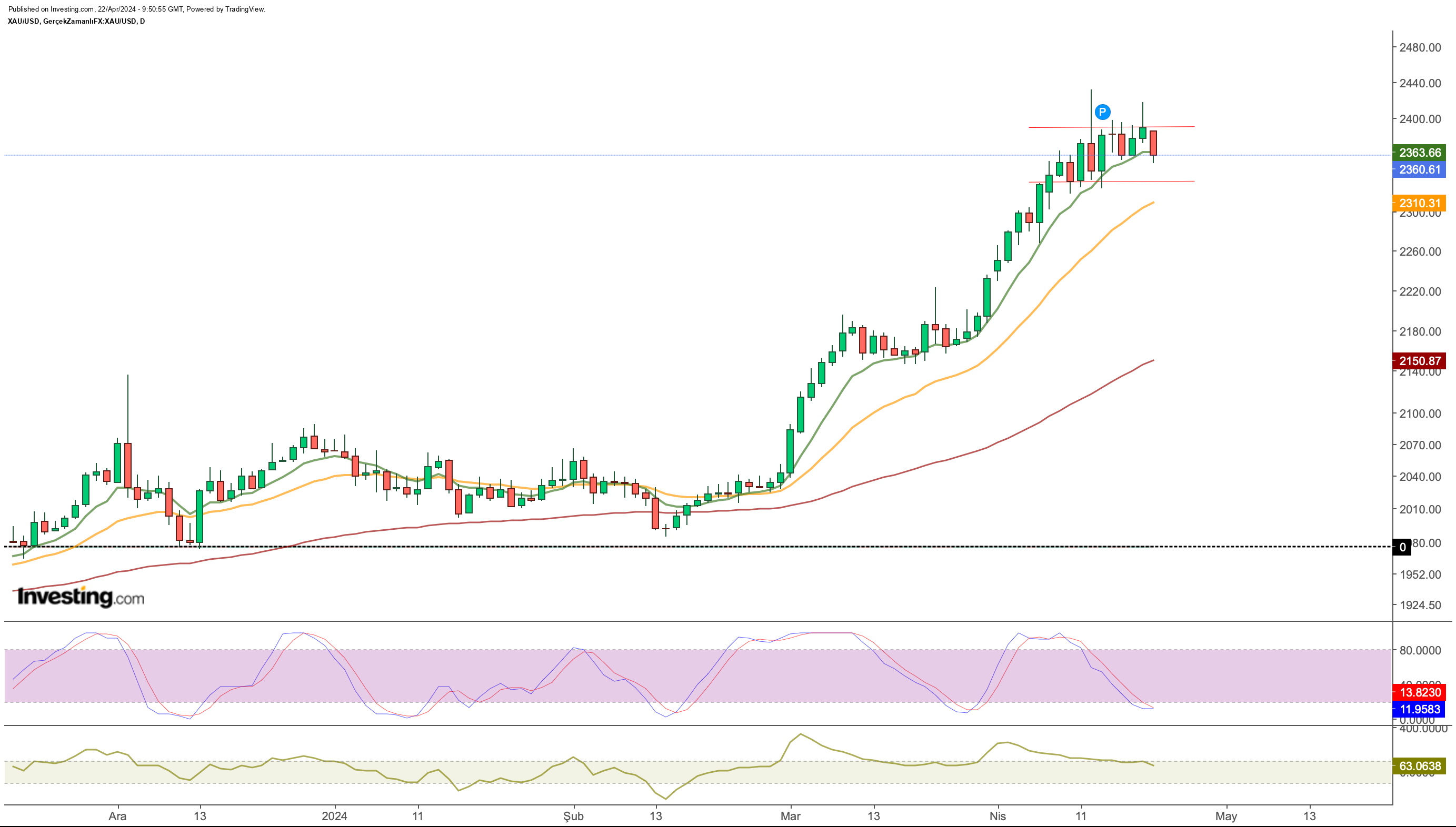 XAU/USD Price Chart