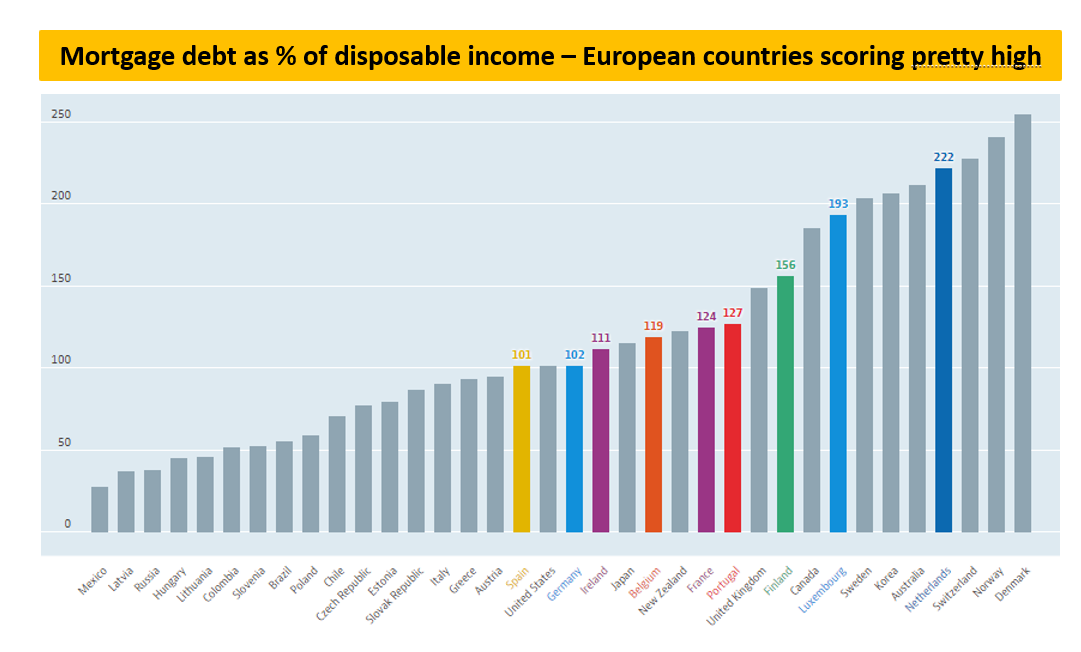 Mortgage Debt vs Disposable Income