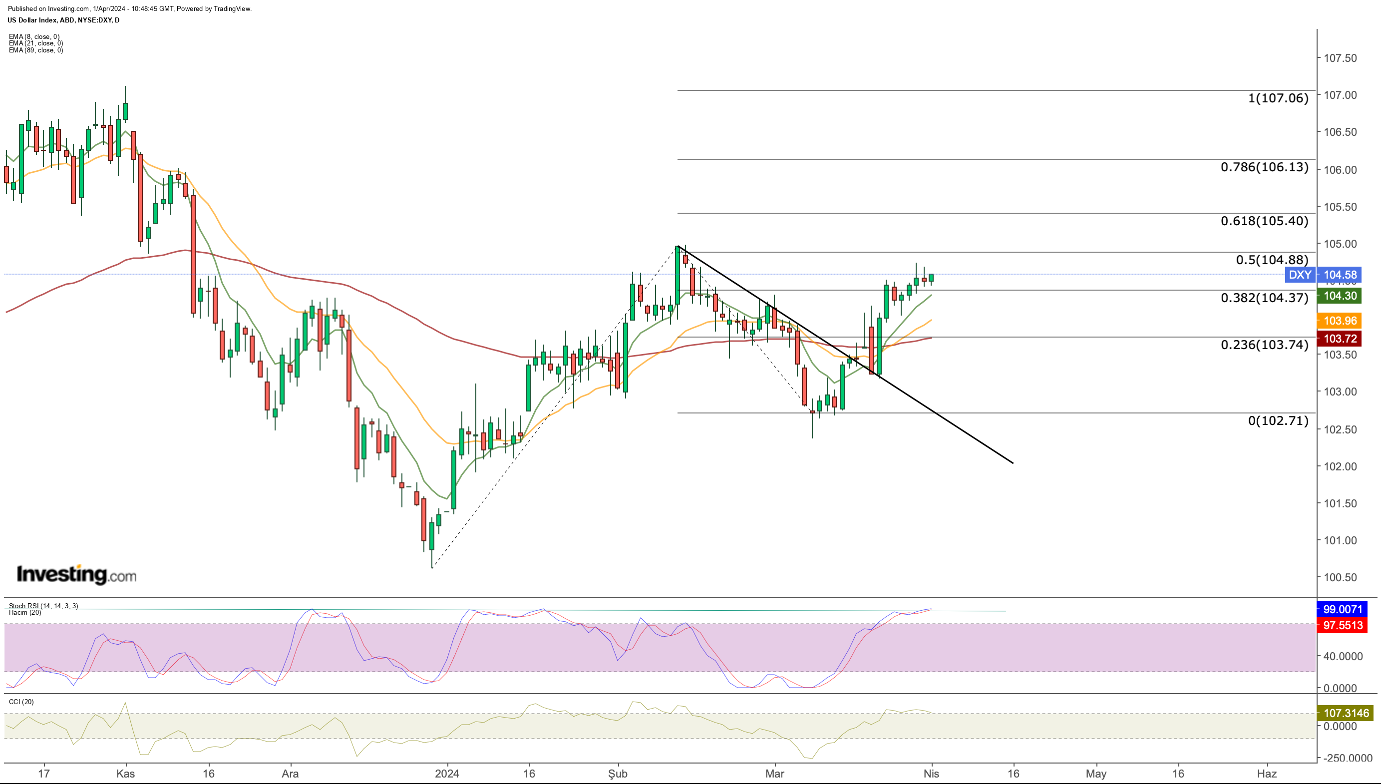 DXY Price Chart