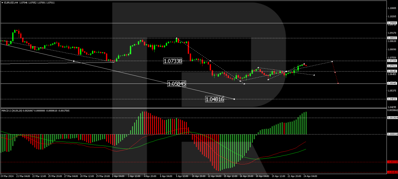 EUR/USD forecast