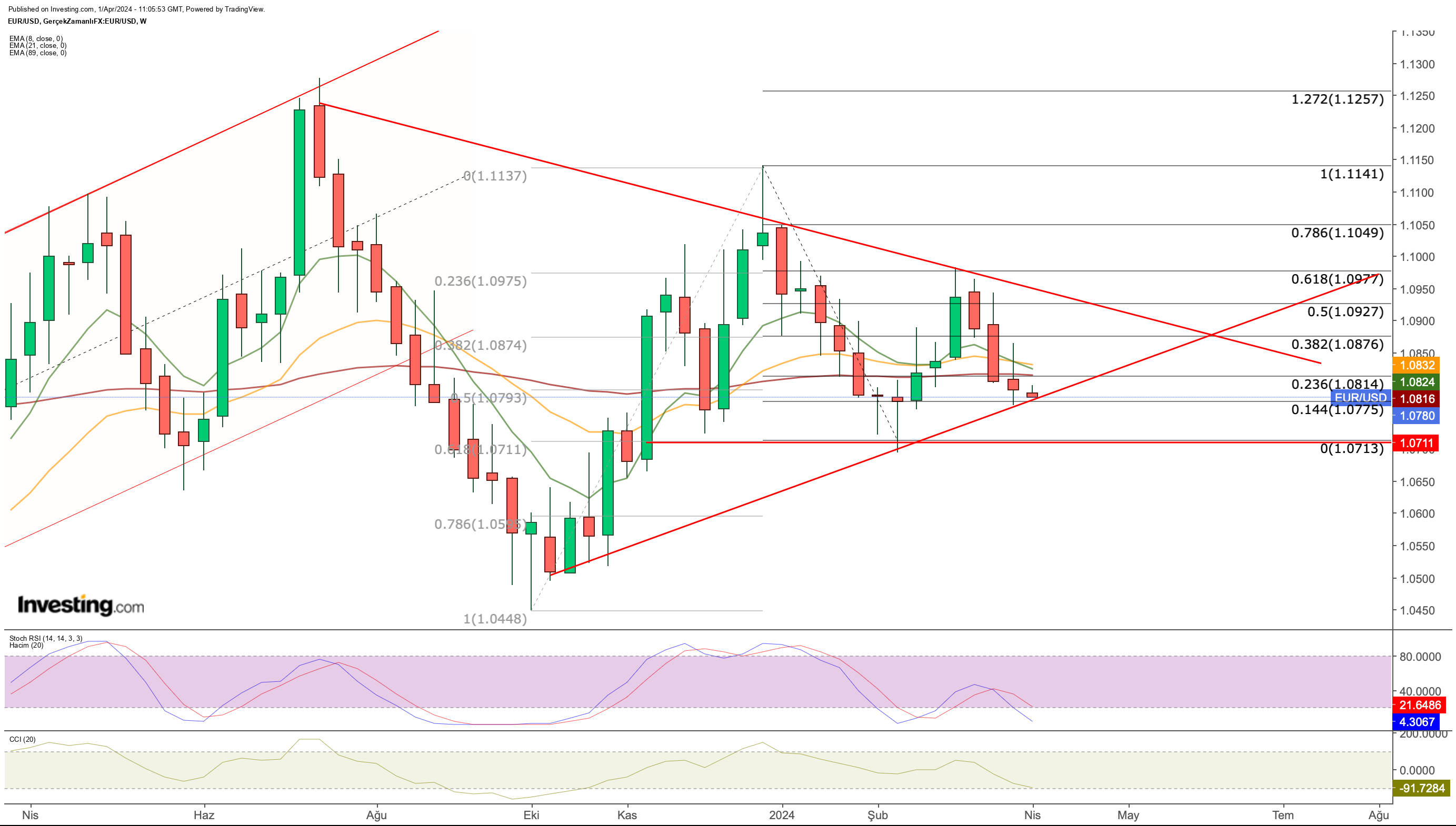 EUR/USD Price Chart