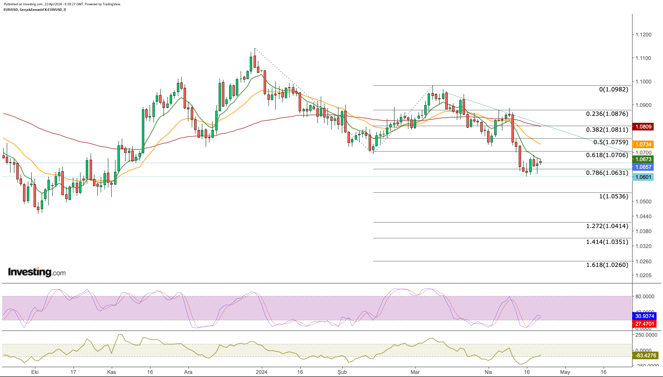 EUR/USD Price Chart