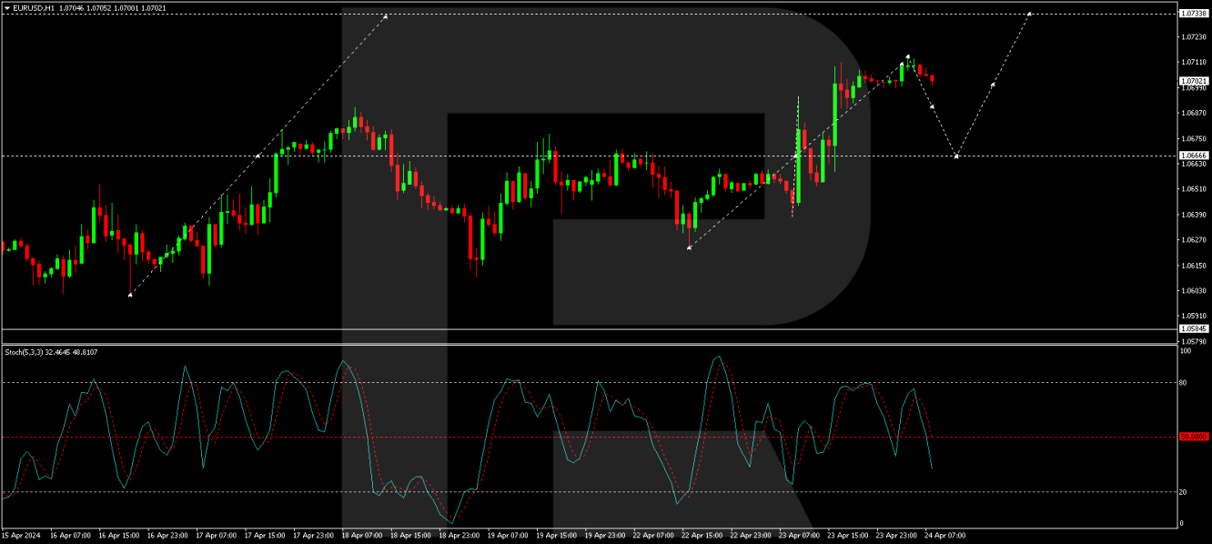 EUR/USD forecast