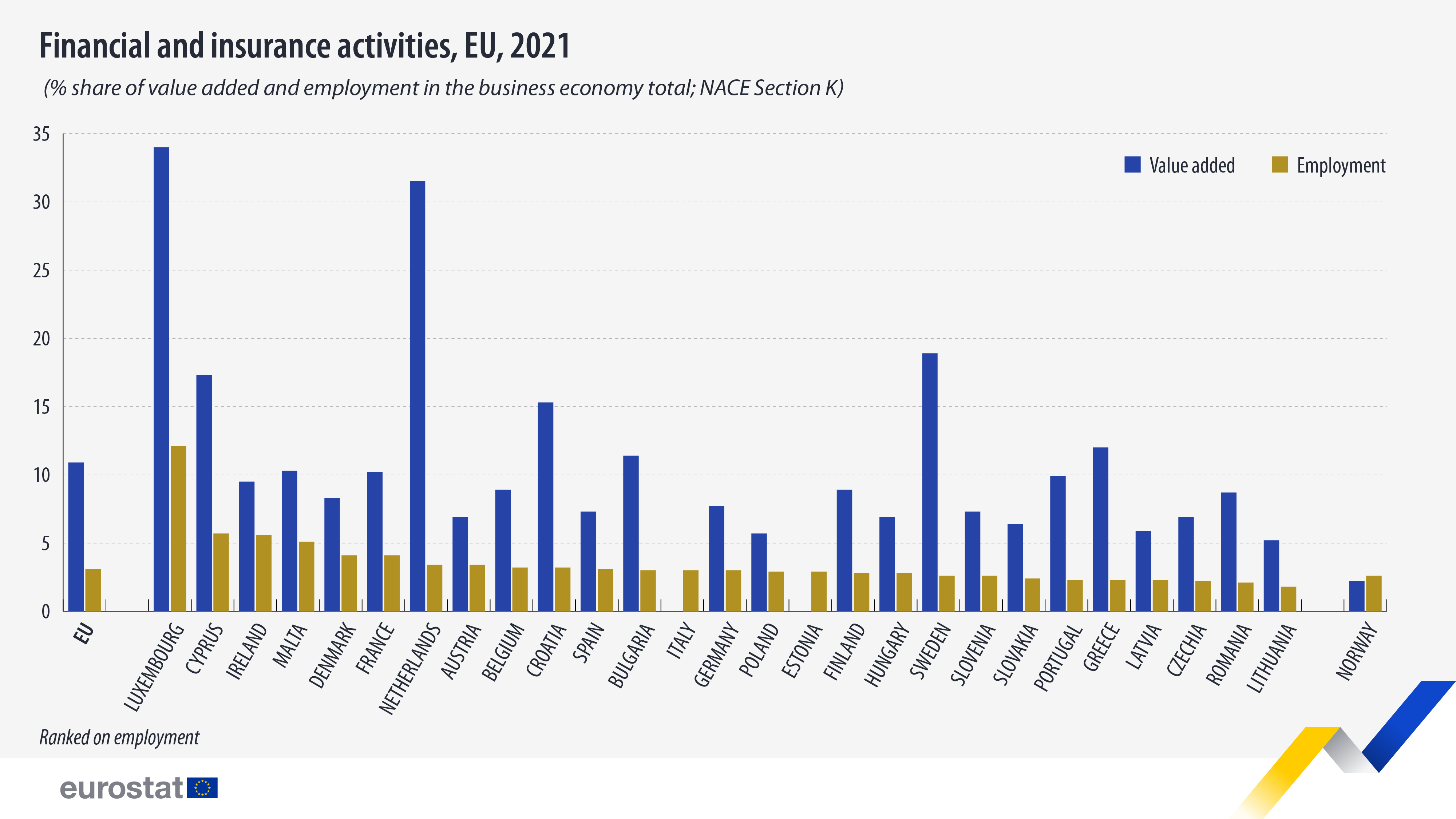 Financial and insurance activities, EU, 2021. Bar chart. For more information click dataset below.