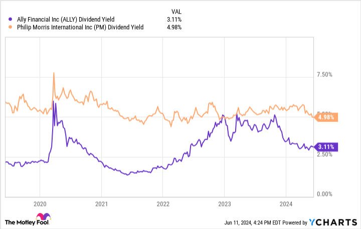 ALLY Dividend Yield Chart