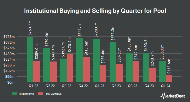 Institutional Ownership by Quarter for Pool (NASDAQ:POOL)