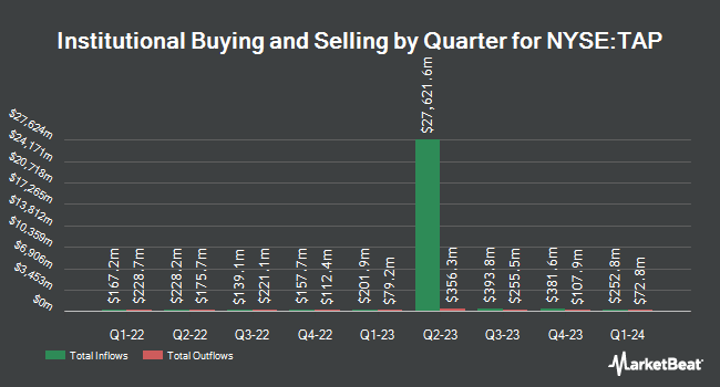 Institutional Ownership by Quarter for Molson Coors Beverage (NYSE:TAP)