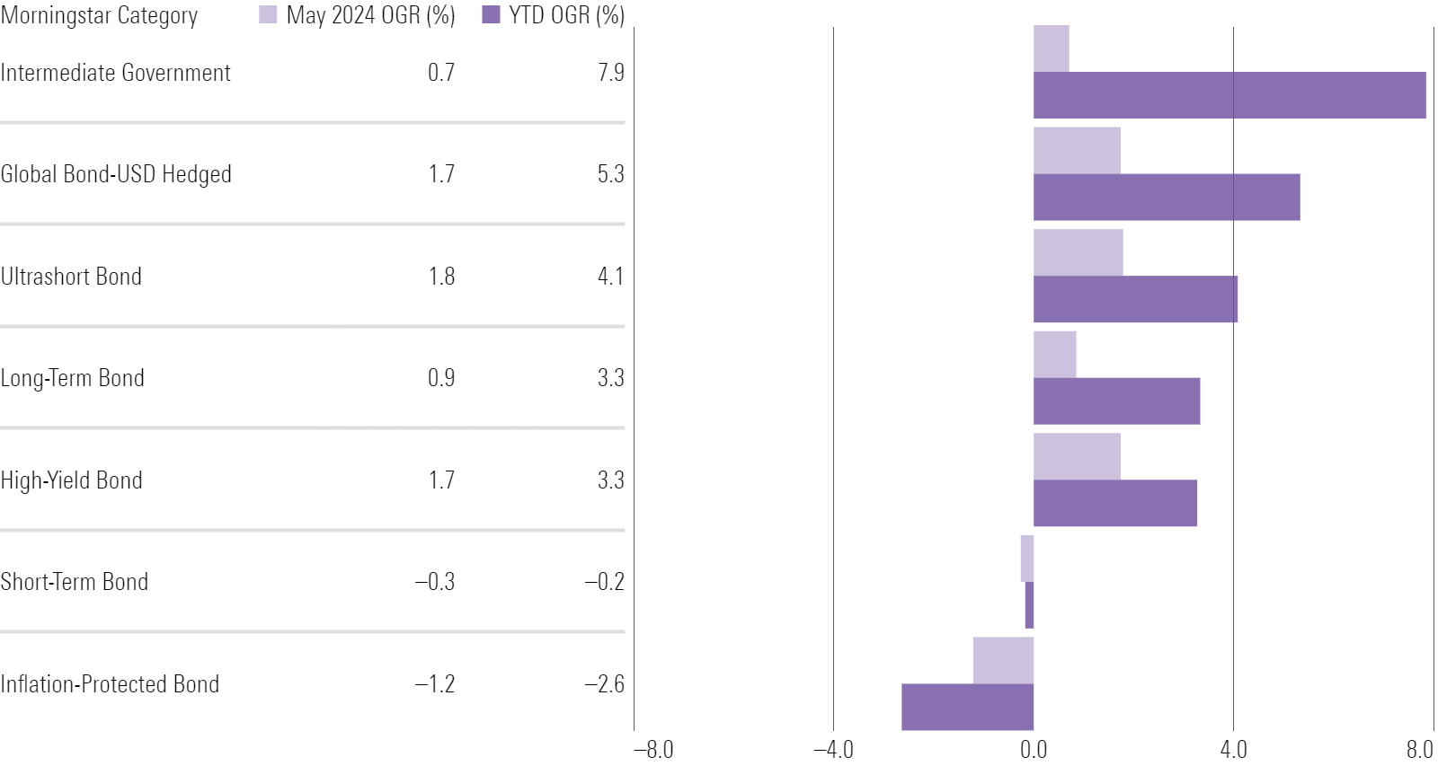 Horizontal bar bond fund flows chart.