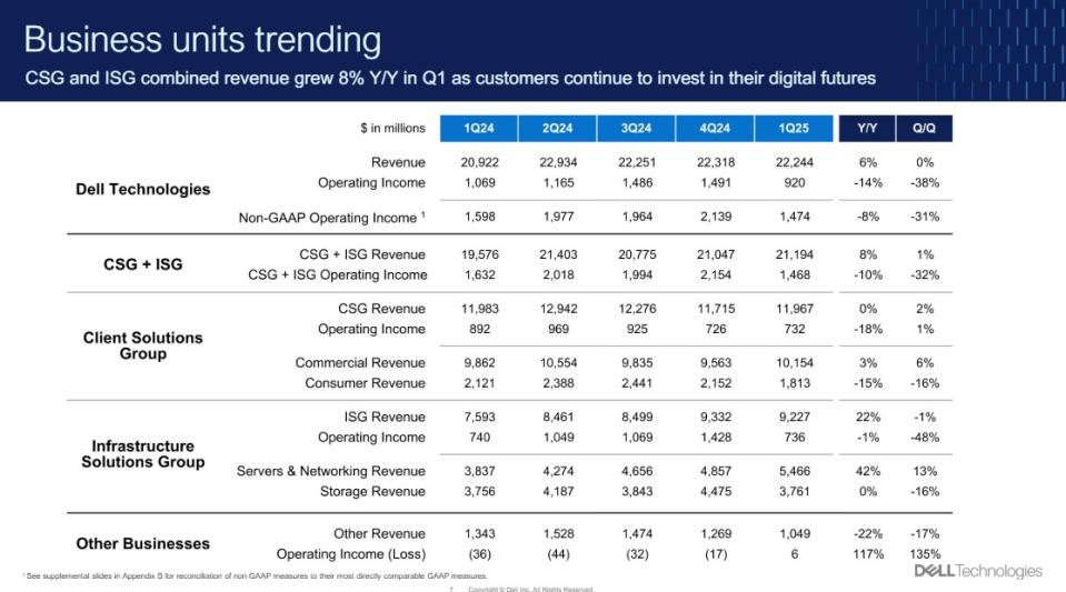 Dell financials