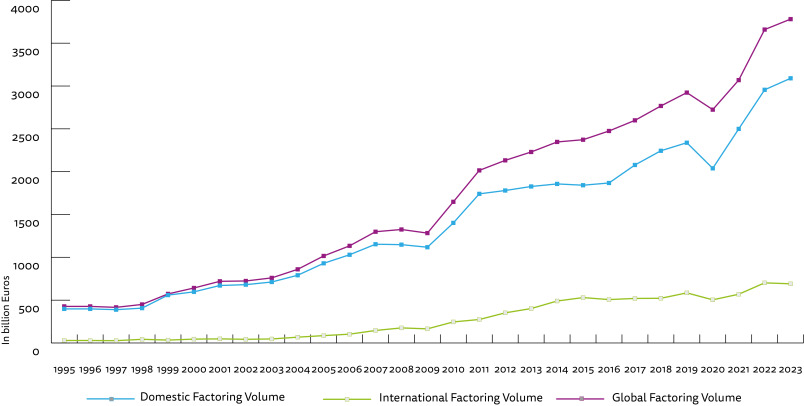 Evolution of Global Factoring Volume